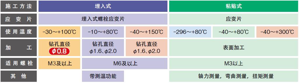 应变片,埋设应变片,螺栓应变片